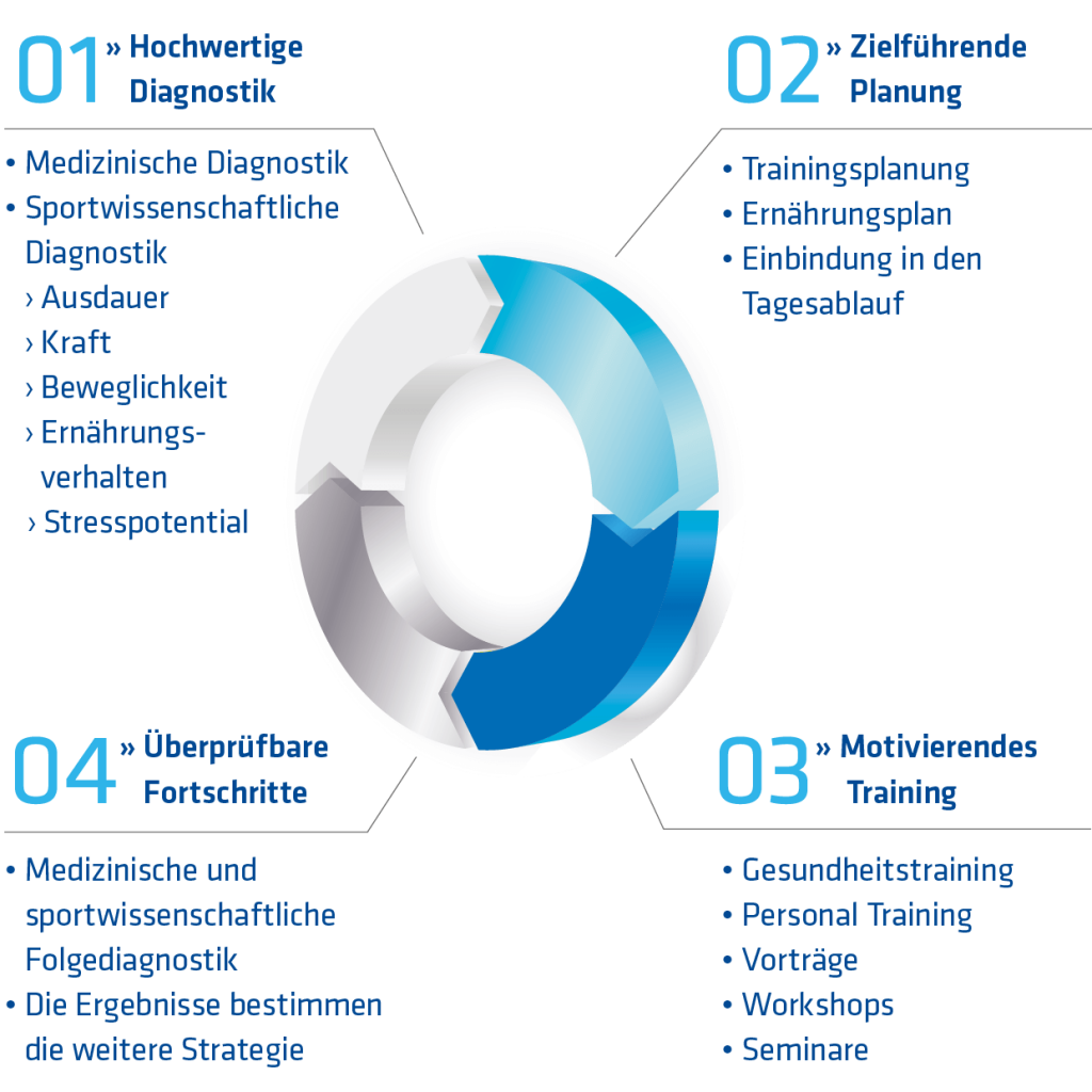 KörperManagement® Zyklus - KörperManagement® - Strategie - Analyse, Planung, Umsetzung, Kontrolle