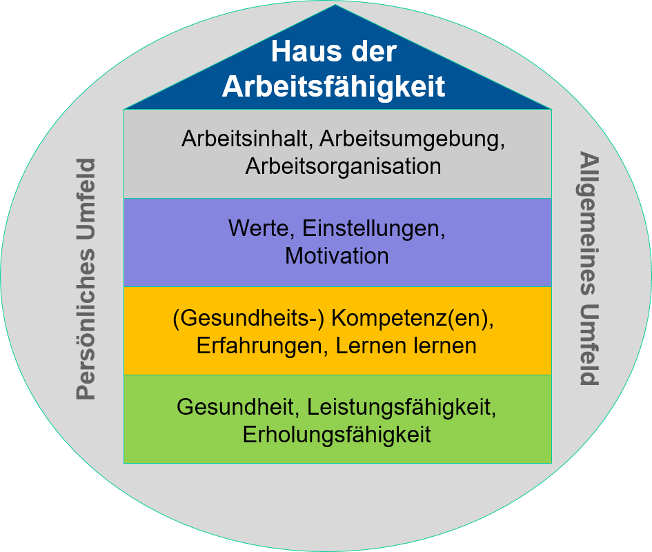 Haus der Arbeitsfähigkeit