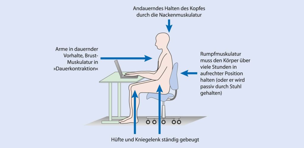 Ergonomie am Arbeitsplatz