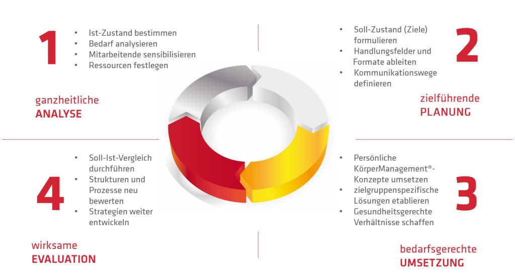 Betriebliches KörperManagement